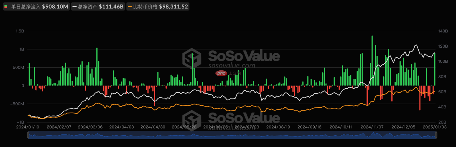 比特币突破十万美元,新一轮上涨信号显现? - php中文网